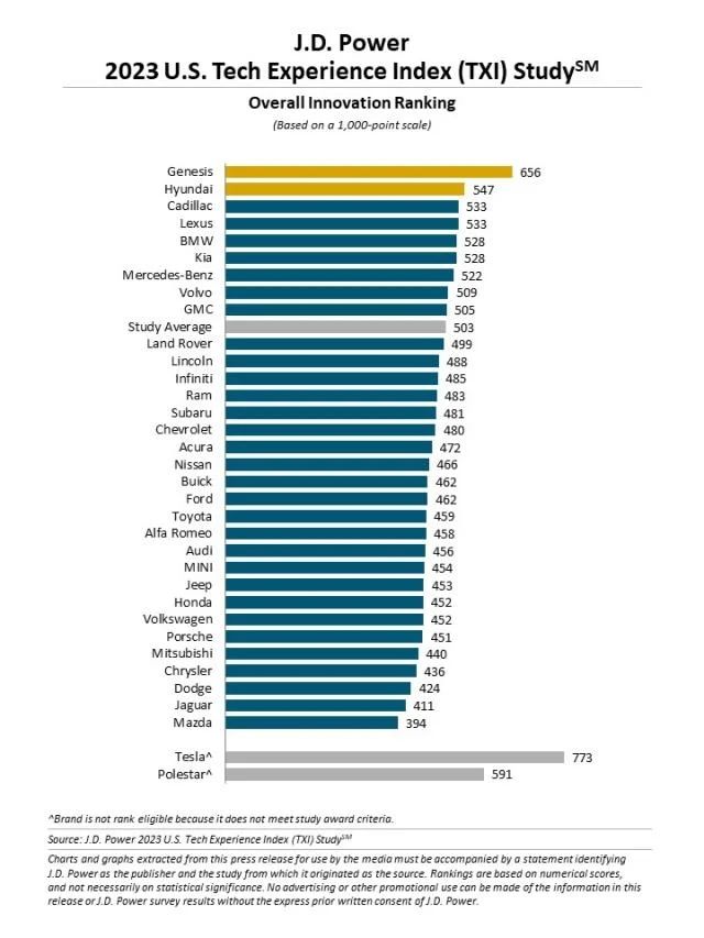 2023 J.D. Power Tech Experience Index Survey.