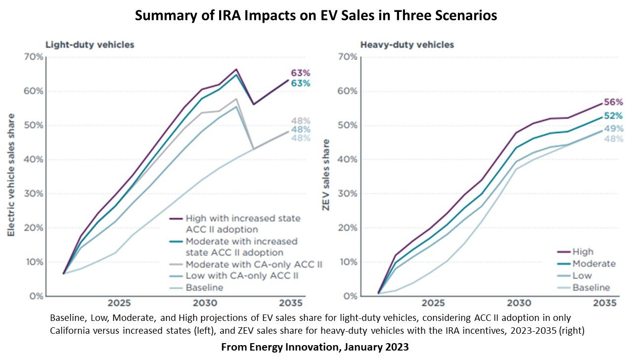 IRA impacts of EV markets
